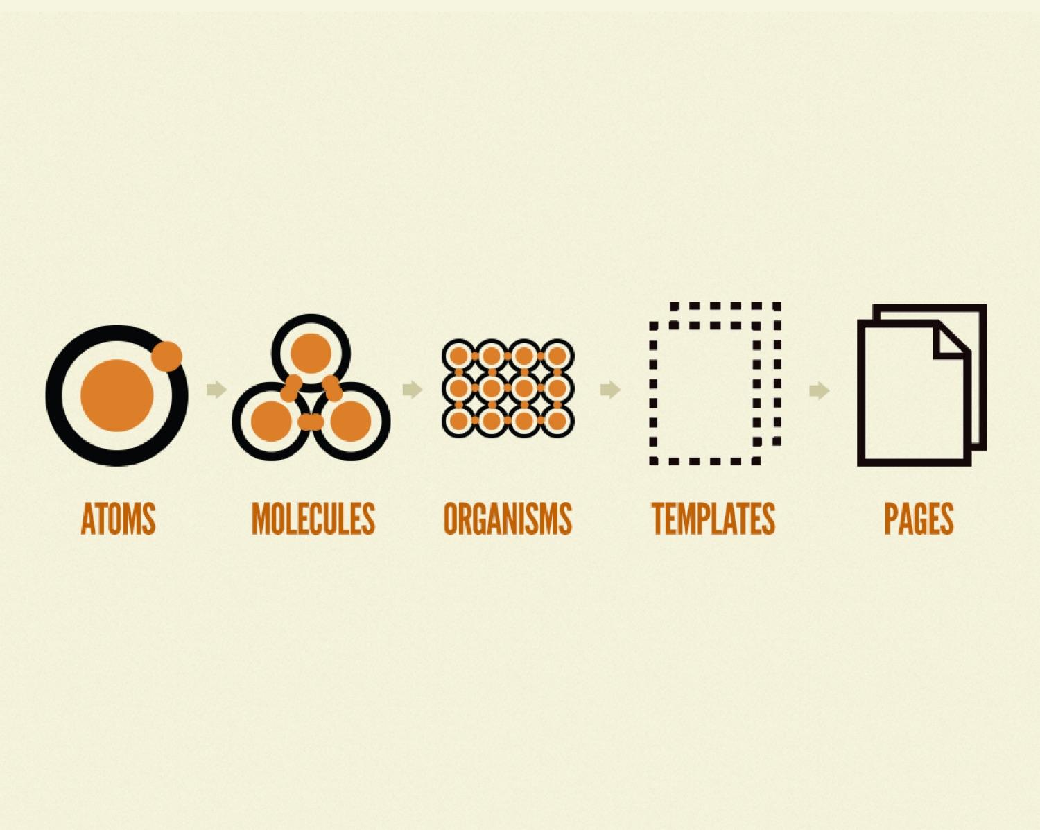 What is Atomic Design