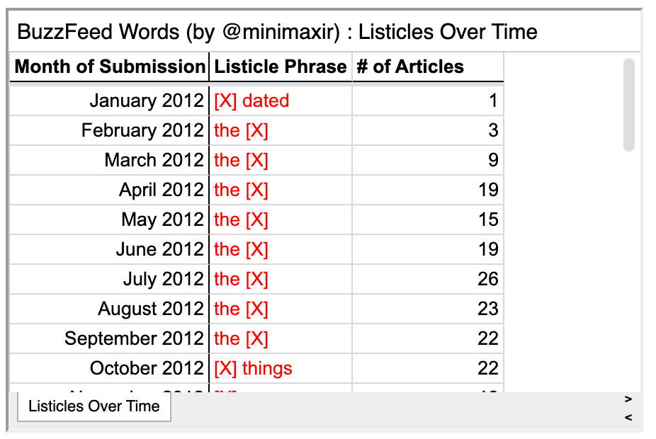 Powerful element of a listicle #2: The phrase that goes with [X]