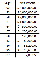 A Janitor - $ 8 Million 