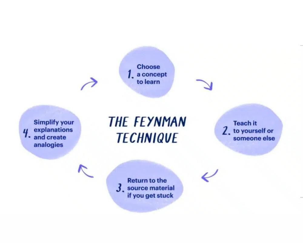 1. The Feynman Technique — Learn by Teaching