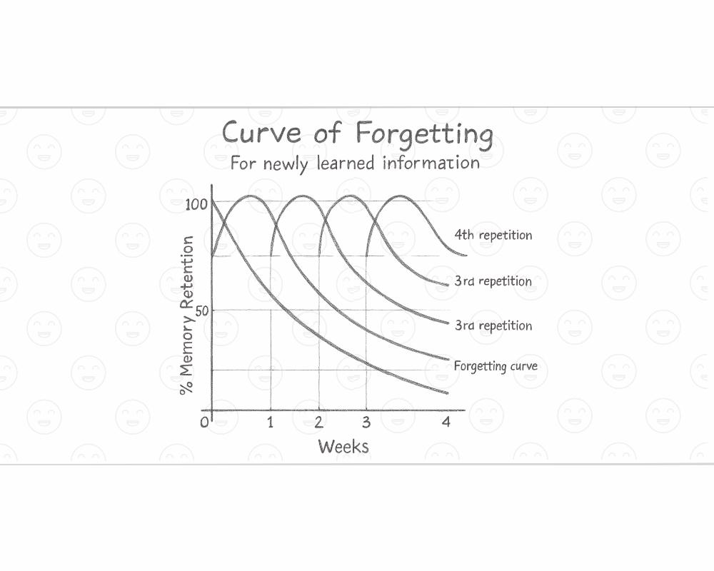 3. Spaced Repetition — Beat the Forgetting Curv