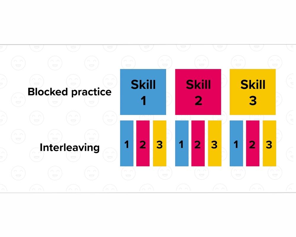 4.Interleaving — Mix, Don’t Block