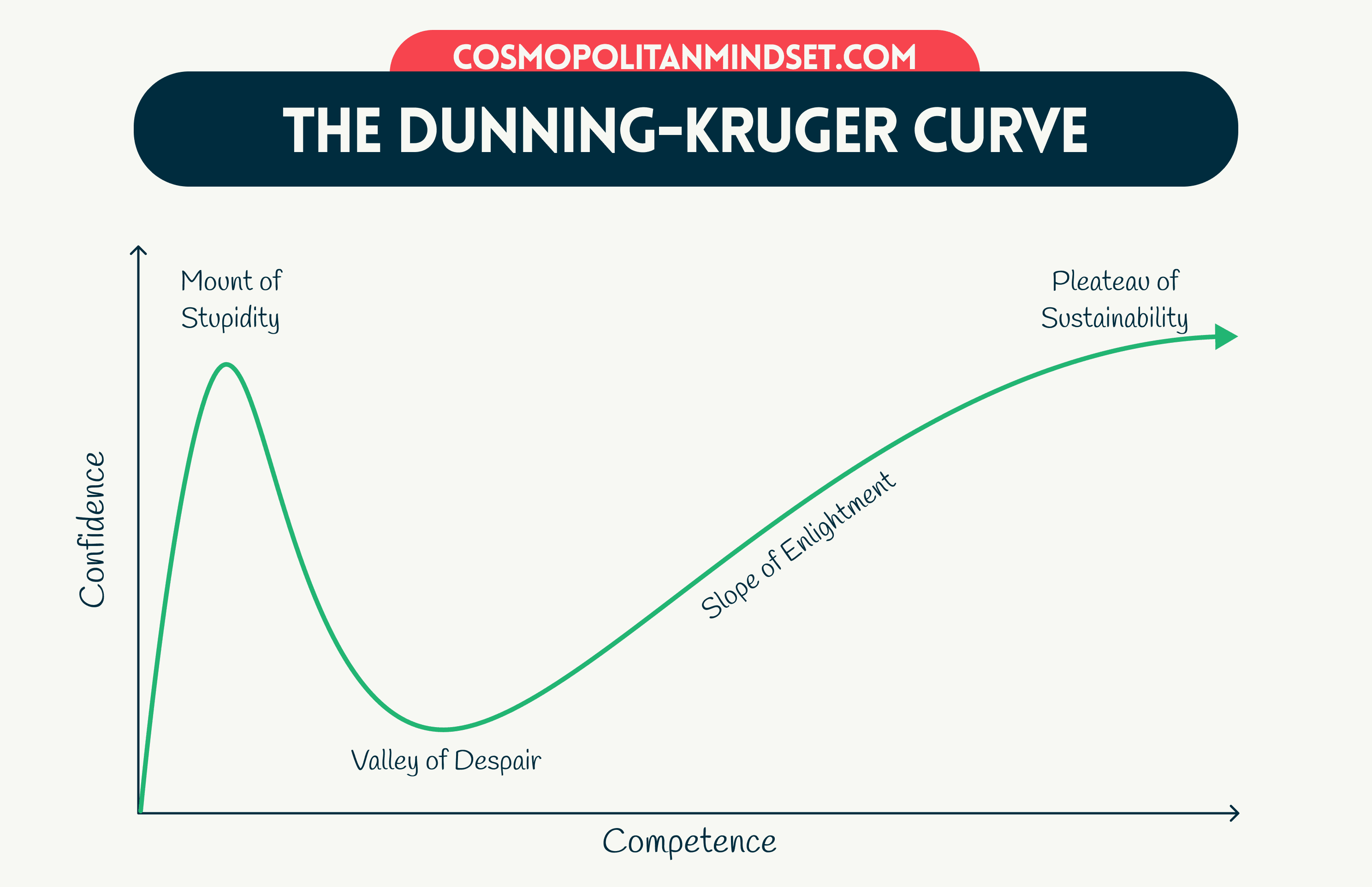 The Dunning-Kruger Curve (1)